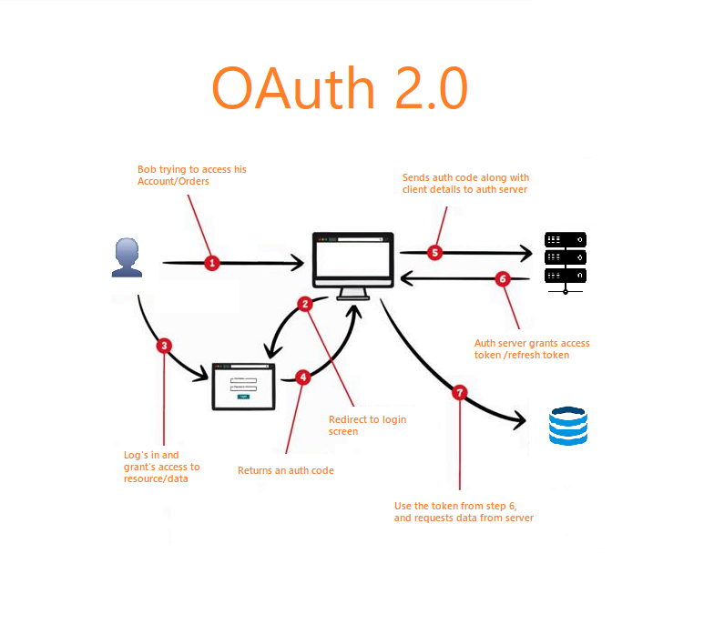 OAuth Flow Diagram
