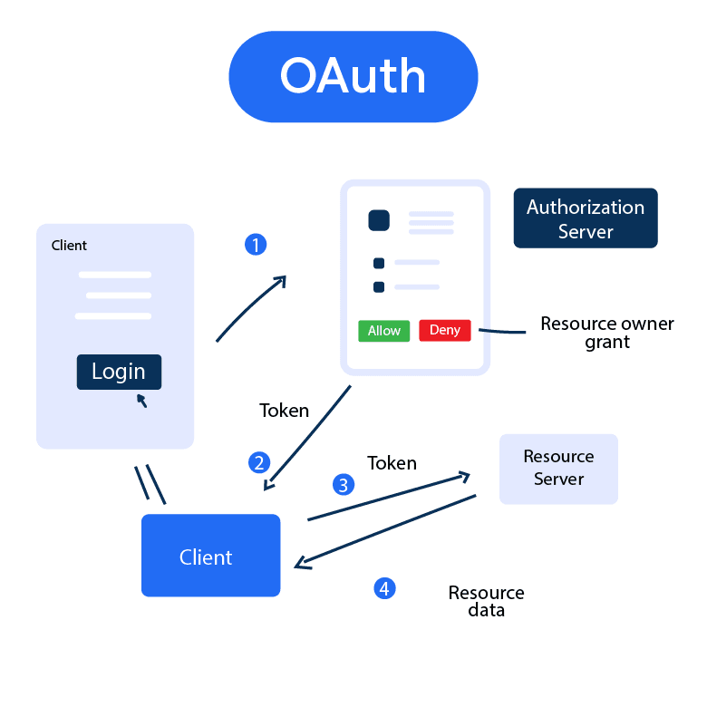 Secure Authorization